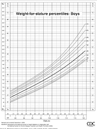 Figure 13 From Cdc Growth Charts United States Semantic