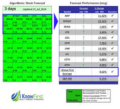 If so, please choose the month, day, and year below and then press days until. Ikforecast Lowpeg 15 Jul 2016 3 Days Long Until July 18 Stock Forecast Based On A Predictive Algorithm I Know First