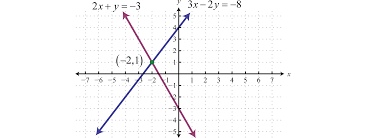 Solving systems of equations (simultaneous equations). Solving Linear Systems With Two Variables