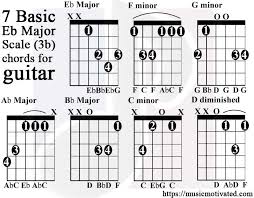 E Flat Major Scale Guitar Tabs Guitar Chords Guitar All Guitar Chords