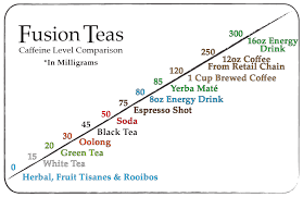 Caffeine Tea Chart Tea Caffeine Levels Tea Caffeine Level