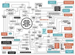 California Sales Tax On Food Flowchart Sfweekly Food