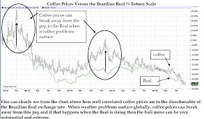 clmatech brazil rainfall trends coffee the next bull