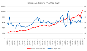 Find the latest information on nasdaq composite (^ixic) including data, charts, related news and more from yahoo finance. Nasdaq Might Fall As Forecast Stretched Close To The Bubble Point