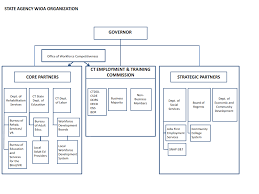 Http Www Ctdol State Ct Us Wia Wioapolicymanual Pdf