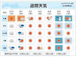 週間 4月のスタートは荒れた天気 週の後半寒気流入 日直予報士 2020年03月30日 日本気象協会 Tenki Jp