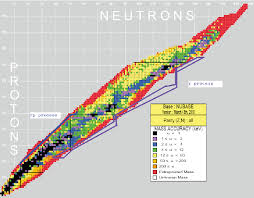 Nuclear Chart With The Mass Uncertainties Shown In A Color