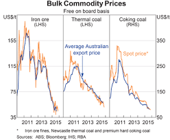 Bulk Commodity Prices Graph Investment Price Chart Spot