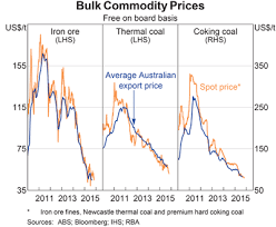 bulk commodity prices graph investment price chart spot