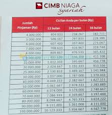 Bank cimb niaga sendiri masuk dalam jajaran bank dengan aset yang besar sehingga nasabahnya mungkin akan lebih merasa aman dan nyaman jika melakukan transaksi secara digital atau online. 3 Tabel Kta Cimb Niaga Syariah 2021 Syarat Biaya Pengajuan