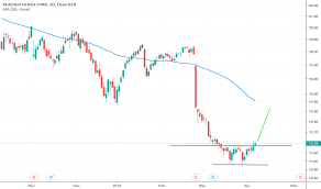 Rlgy Stock Price And Chart Nyse Rlgy Tradingview