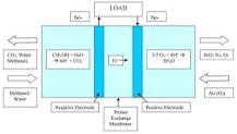 Direct Methanol Fuel Cell Improvements
