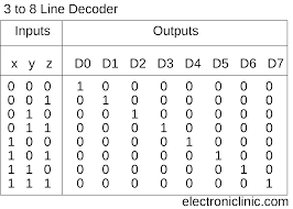 Check spelling or type a new query. Decoder 3 To 8 Decoder Block Diagram Truth Table And Logic Diagram