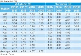 Uk Milk Composition Ahdb