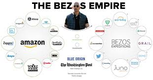 The Jeff Bezos Empire In One Giant Chart Infografik Finanzen
