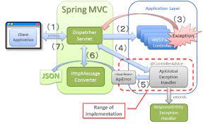 It is easier to build restful web services with spring with it's annotation based mvc framework. 5 16 Restful Web Service Terasoluna Server Framework For Java 5 X Development Guideline 5 0 2 Release Documentation