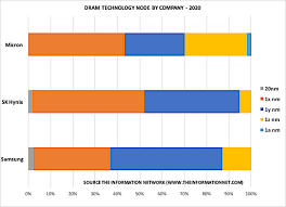 Micron Technology Demonstrating Dram Technology Leadership