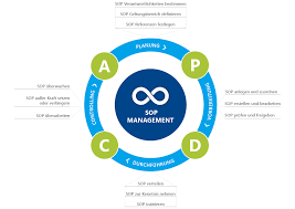 Ultimately, they create process flowcharts for. Quo Vadis Sop Thesen Zur Digitalen Transformation Im Sop Und Trainingsmanagement Dhc Business Solutions