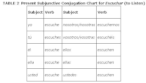 The Present Subjunctive