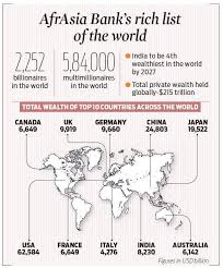 The New Indian Express on X: "India has been ranked the sixth wealthiest  country across the world by the AfrAsia Bank. The total wealth of India has  been pegged at USD 8,230