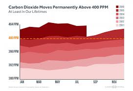 The World Passes 400 Ppm Threshold Permanently Climate