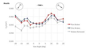 Disc And Rim Brake Aero Drag Slowtwitch Com