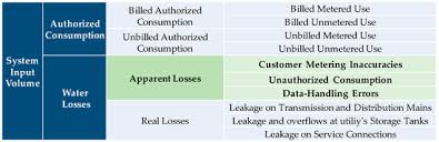 Despite being the most visible use of freshwater, domestic demands for most countries are small relative to agricultural and industrial. Water Free Full Text Calculation Proposal For The Economic Level Of Apparent Losses Elal In A Water Supply System Html