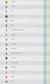 The liga mx (spanish pronunciation: Ù…Ù† Ø§Ù„Ø°Ù‰ Ø¨ØµÙ‚ ÙƒÙ…ÙŠØ© ÙƒØ¨ÙŠØ±Ø© Pumas Unam Tabla De Posiciones Centhini Resort Com