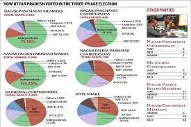 The estimate may fluctuate as election officials report additional results and ap learns more. Up Civic Polls 2017 Results Confusion Cleared It S Not Bjp Who Won The Maximum Seats Data Proof Here The Financial Express