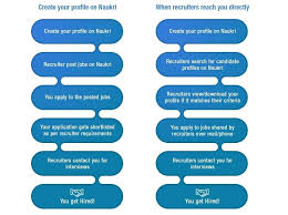 Find your next new hires fast. How To Get A Job Through Naukri