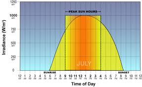 How Many Peak Sun Hours Do Solar Panels Need