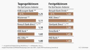 Volkswagen Zieht An Die Spitze Der Tagesgeld Tabellen