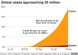 In pre covid world, marketing has been an easy task with something to sell, demand for it as well as marketing budgets to sell. Coronavirus Is The World Winning The Pandemic Fight Bbc News