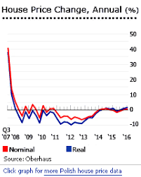 House Prices In Poland Polish Real Estate Prices