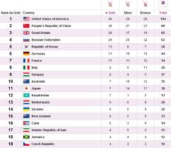 Catherine skinner wins gold in women's trap. Medals Tally London 2012 Olympics India At London 2012