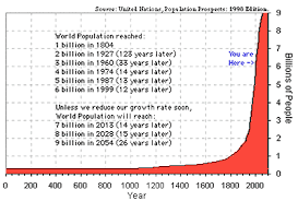 World Population Growth Charts More Than Exponential