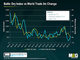 What Is The Collapse In The Baltic Dry Shipping Index