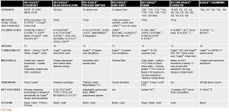 sram xx1 x01 eagle tech specs pricing actual weights