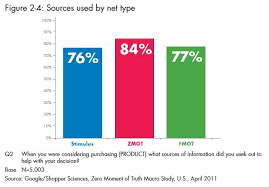 Use Of Sources By Net Type Truth Bar Chart Making Moments
