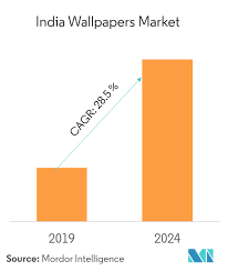 india wallpapers market share size