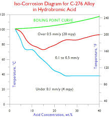 Iso Corrosion Diagrams