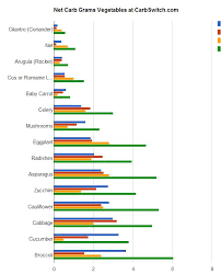 Interactive Chart Sugar In Fruit Glucose Fructose Sucrose By Carbswitch Com No Carb Low Carb Gluten Low Carb Fruit High Carb Fruits Wheat Belly Diet Recipes