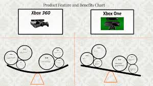 Feature And Benefits Chart By April Jarreau On Prezi