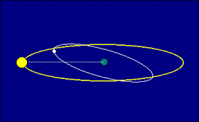 Image result for sun's orbit