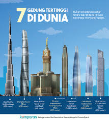 Menara tertinggi di dunia tawarkan pemandangan kota dan juga keindahahn alam di sekelilking dengan pesonanya tersendiri yang bikin memukau. Infografik 7 Gedung Tertinggi Di Dunia Kumparan Com