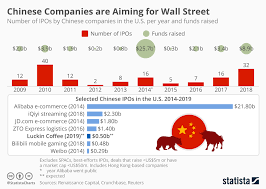 chart chinese companies take aim at wall street statista