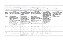 Choose the set of phonemes you want to play with first of all. Phonics Phase 5b Alternate C And G Resources Teaching Resources