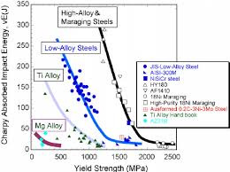 Correlation Between Yield Strength And Charpy V Notch Impact
