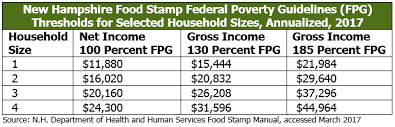 The New Hampshire Food Stamp Program