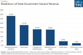 what are the sources of revenue for state governments tax